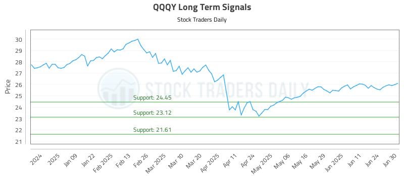 QQQY Long Term Analysis for June 30 2025