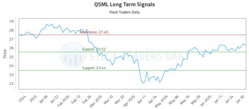QSML Long Term Analysis for June 30 2025