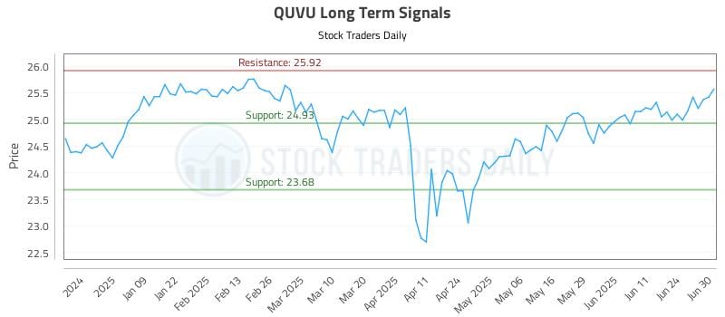 QUVU Long Term Analysis for June 30 2025