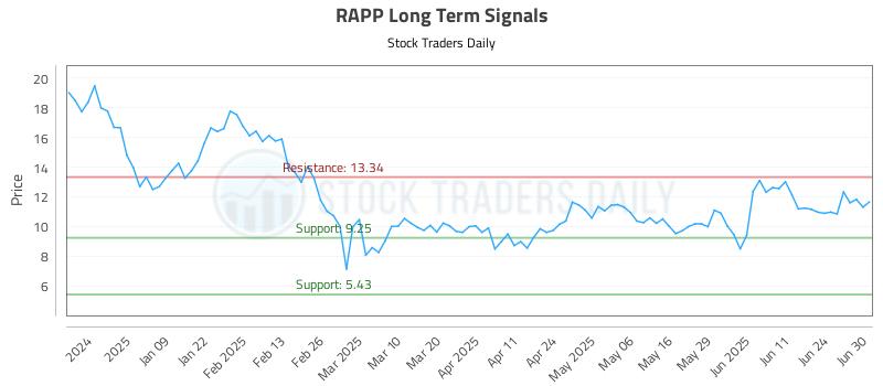 RAPP Long Term Analysis for June 30 2025 RAPP Long Term Analysis for June 30 2025