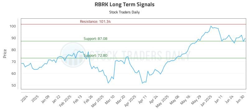 RBRK Long Term Analysis for June 30 2025 RBRK Long Term Analysis for June 30 2025