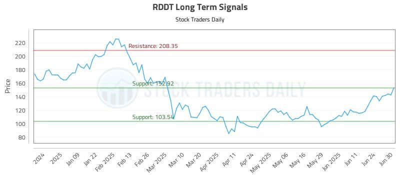 RDDT Long Term Analysis for June 30 2025