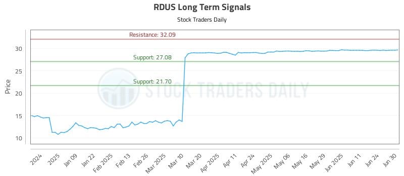 RDUS Long Term Analysis for June 30 2025 RDUS Long Term Analysis for June 30 2025