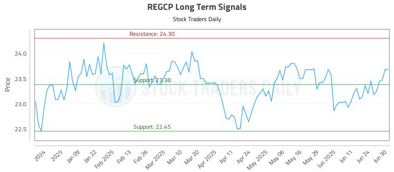 REGCP Long Term Analysis for June 30 2025