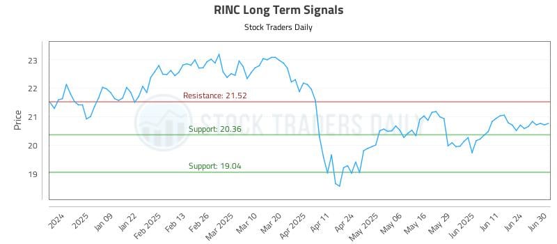 RINC Long Term Analysis for June 30 2025