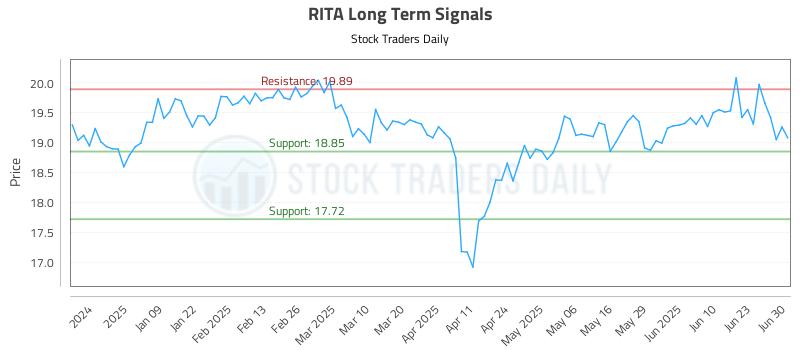 RITA Long Term Analysis for June 30 2025 RITA Long Term Analysis for June 30 2025
