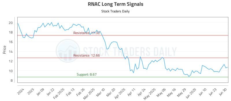 RNAC Long Term Analysis for June 30 2025
