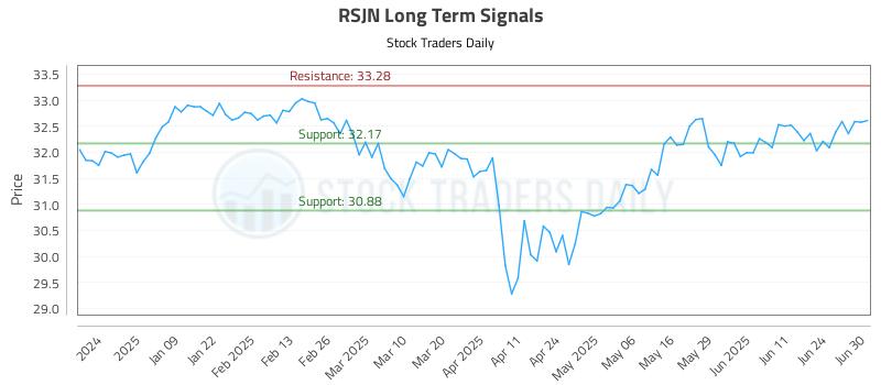RSJN Long Term Analysis for June 30 2025 RSJN Long Term Analysis for June 30 2025