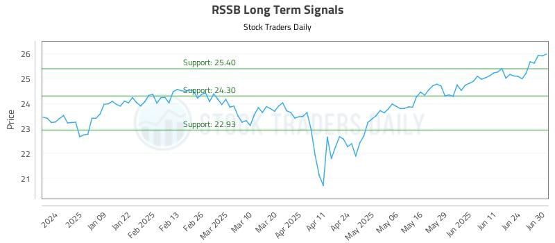 RSSB Long Term Analysis for June 30 2025