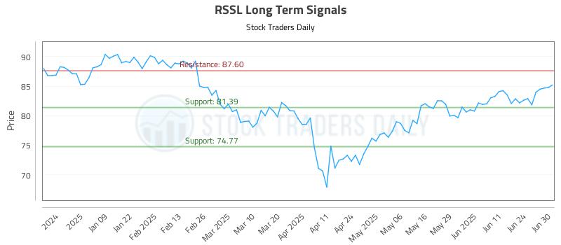 RSSL Long Term Analysis for June 30 2025