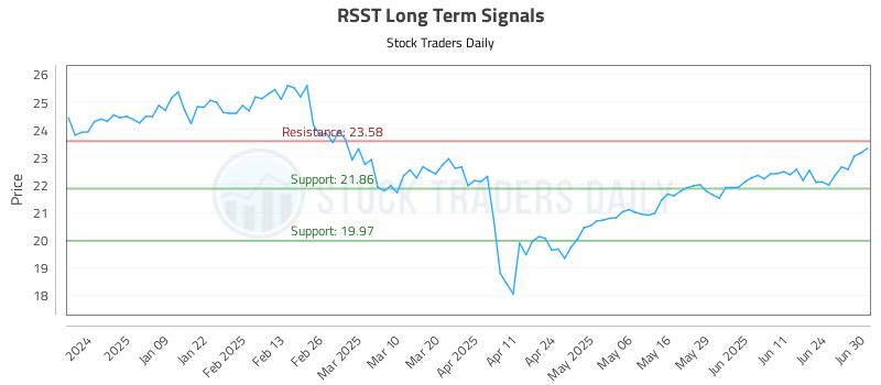 RSST Long Term Analysis for June 30 2025