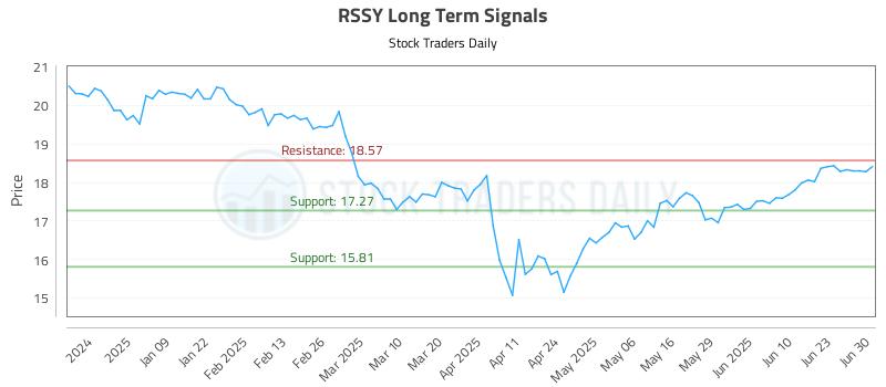 RSSY Long Term Analysis for June 30 2025 RSSY Long Term Analysis for June 30 2025