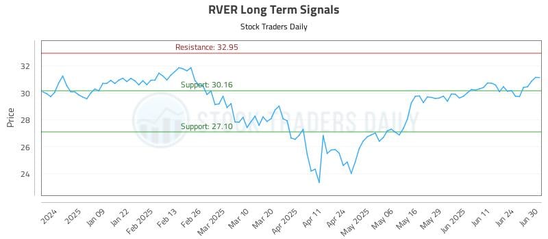 RVER Long Term Analysis for June 30 2025 RVER Long Term Analysis for June 30 2025