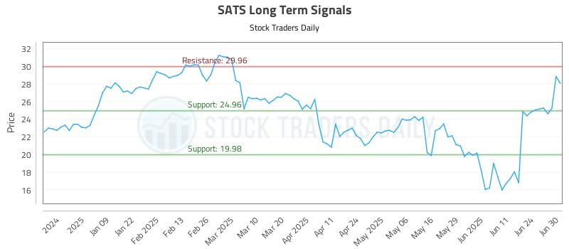 SATS Long Term Analysis for June 30 2025 SATS Long Term Analysis for June 30 2025