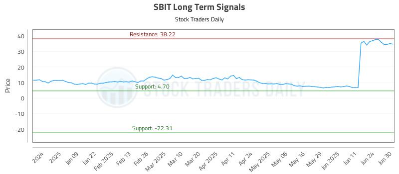 SBIT Long Term Analysis for June 30 2025 SBIT Long Term Analysis for June 30 2025