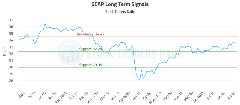 SCAP Long Term Analysis for June 30 2025 SCAP Long Term Analysis for June 30 2025