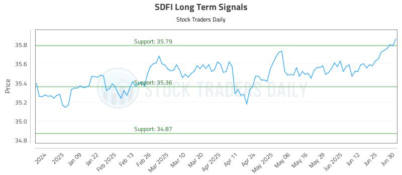 SDFI Long Term Analysis for June 30 2025 SDFI Long Term Analysis for June 30 2025