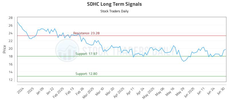 SDHC Long Term Analysis for June 30 2025
