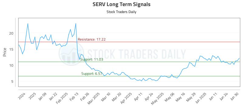 SERV Long Term Analysis for June 30 2025