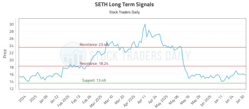 SETH Long Term Analysis for June 30 2025 SETH Long Term Analysis for June 30 2025