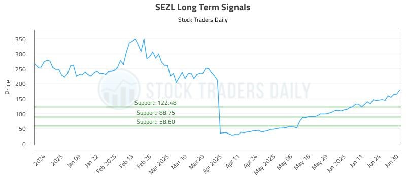 SEZL Long Term Analysis for June 30 2025