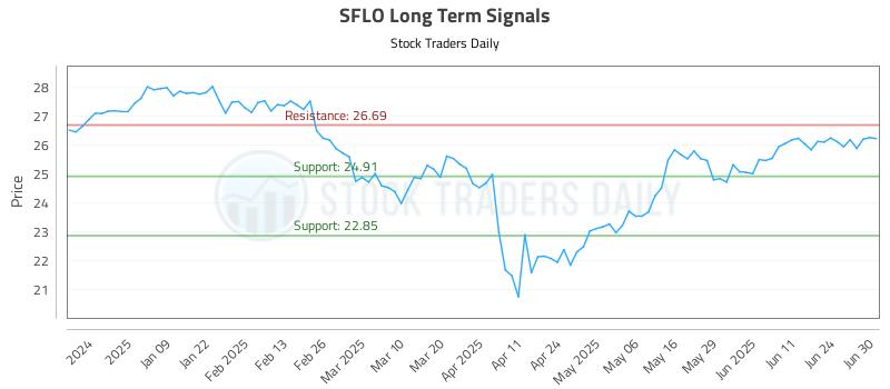 SFLO Long Term Analysis for June 30 2025