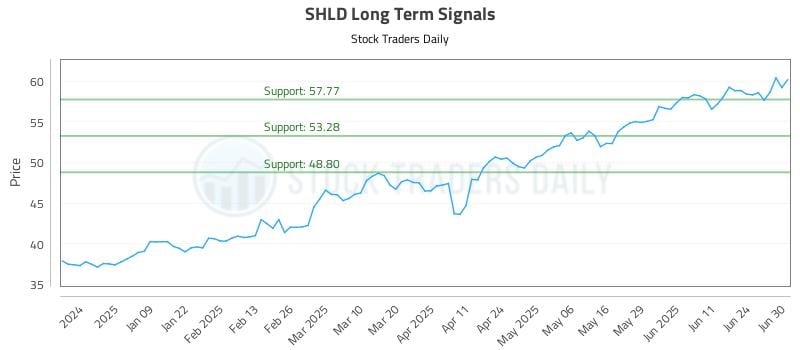 SHLD Long Term Analysis for June 30 2025 SHLD Long Term Analysis for June 30 2025