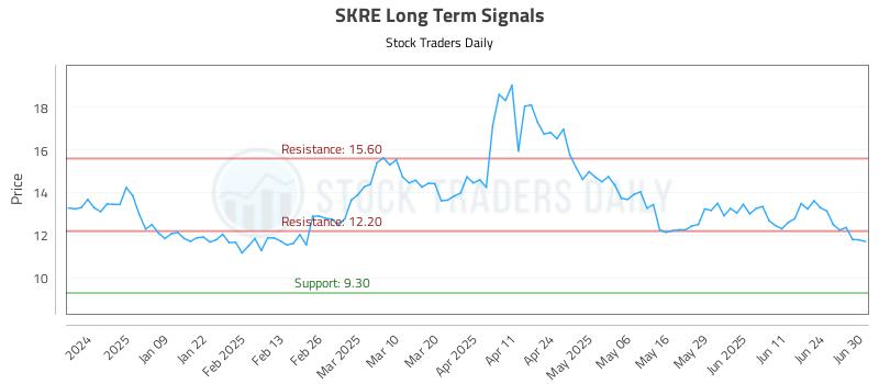 SKRE Long Term Analysis for June 30 2025 SKRE Long Term Analysis for June 30 2025