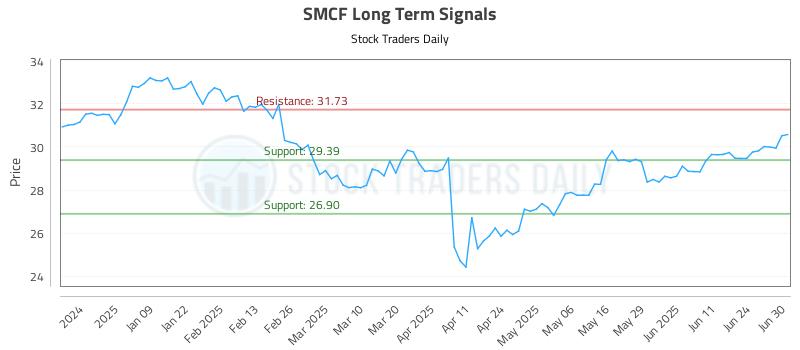 SMCF Long Term Analysis for June 30 2025
