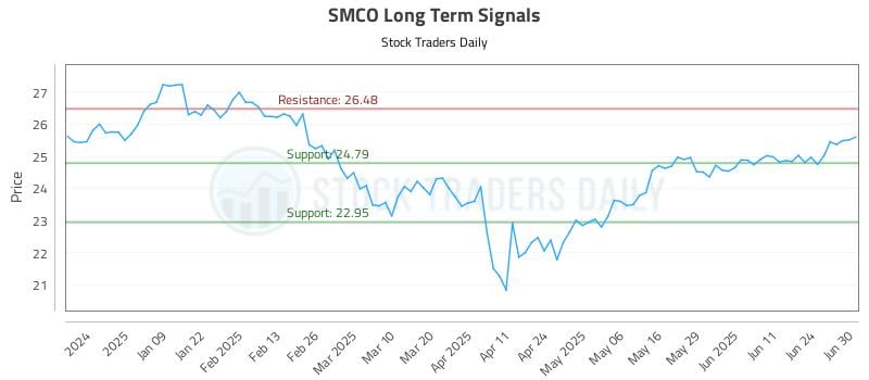 SMCO Long Term Analysis for June 30 2025 SMCO Long Term Analysis for June 30 2025