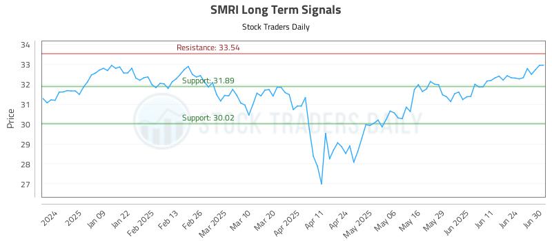 SMRI Long Term Analysis for June 30 2025