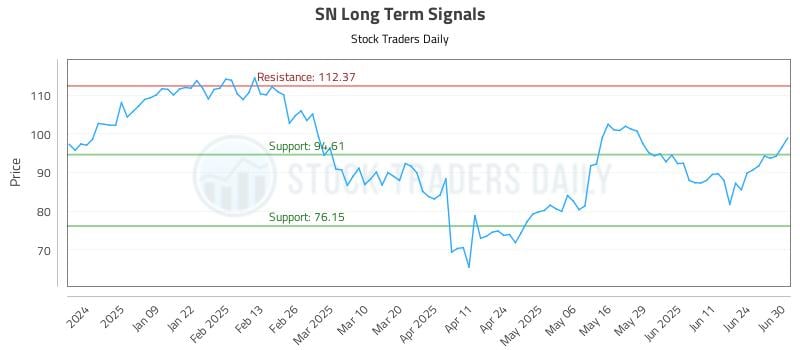 SN Long Term Analysis for June 30 2025