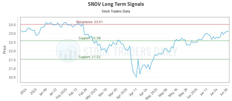 SNOV Long Term Analysis for June 30 2025