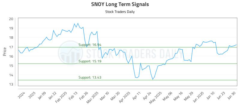 SNOY Long Term Analysis for June 30 2025