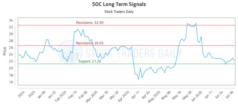 SOC Long Term Analysis for June 30 2025