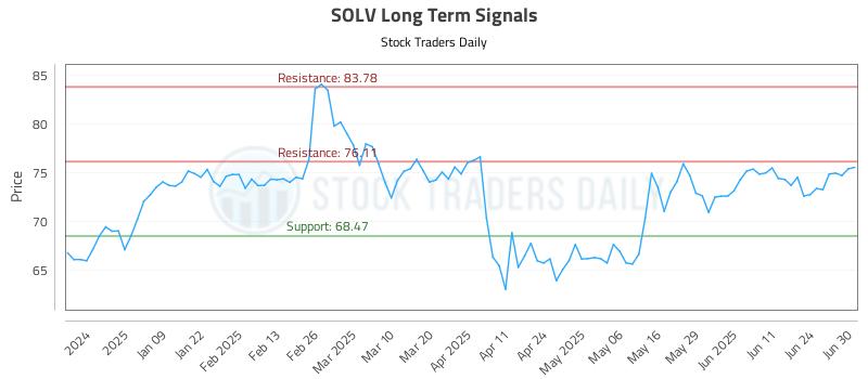 SOLV Long Term Analysis for June 30 2025