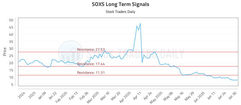 SOXS Long Term Analysis for June 30 2025 SOXS Long Term Analysis for June 30 2025
