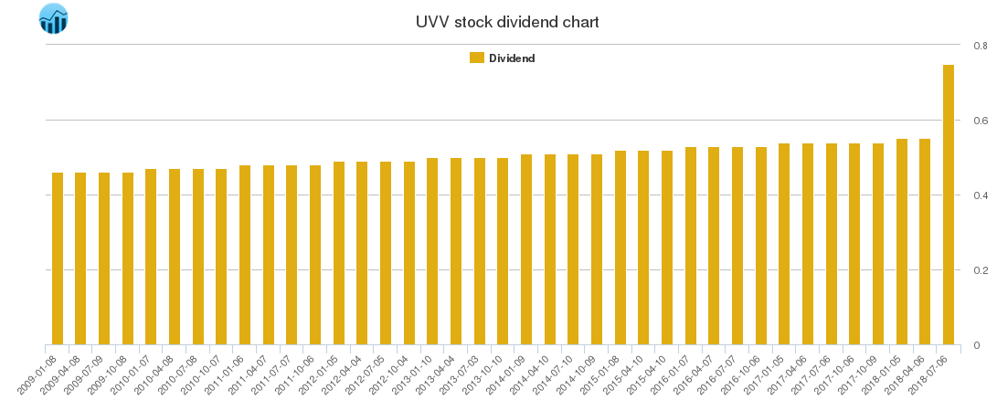 UVV Dividend Chart