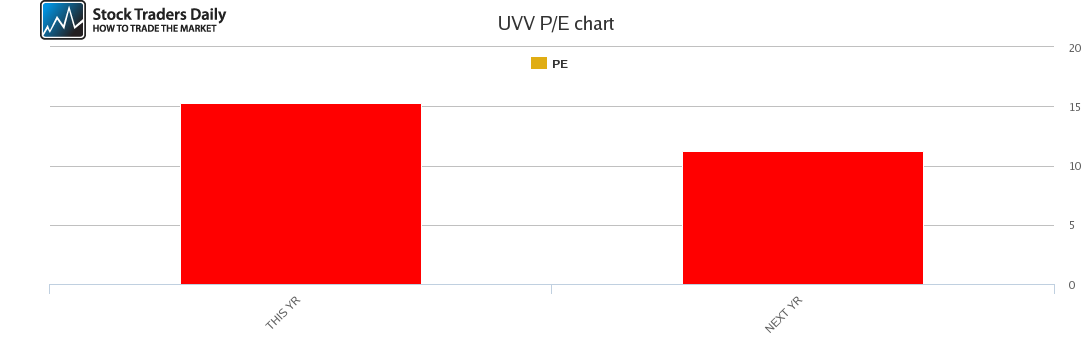 UVV PE chart
