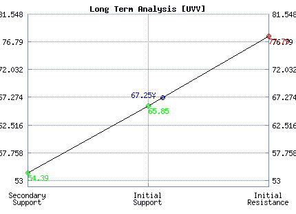 UVV Long Term Analysis
