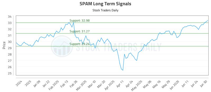 SPAM Long Term Analysis for June 30 2025 SPAM Long Term Analysis for June 30 2025