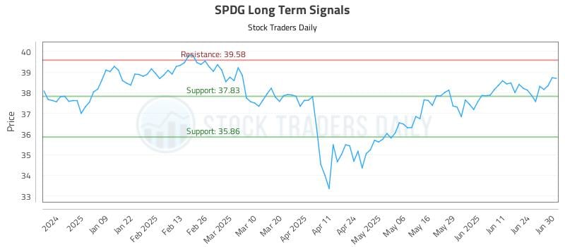 SPDG Long Term Analysis for June 30 2025 SPDG Long Term Analysis for June 30 2025