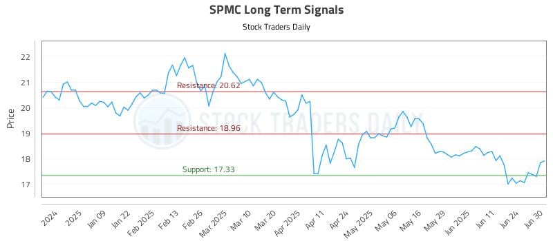 SPMC Long Term Analysis for June 30 2025 SPMC Long Term Analysis for June 30 2025