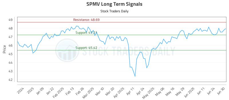 SPMV Long Term Analysis for June 30 2025 SPMV Long Term Analysis for June 30 2025