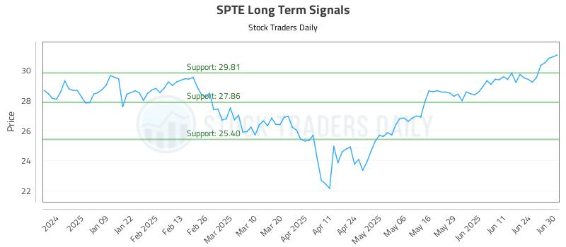 SPTE Long Term Analysis for June 30 2025