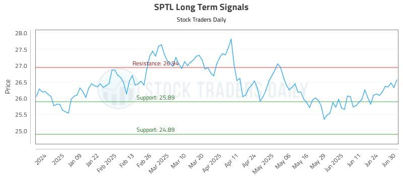 SPTL Long Term Analysis for June 30 2025 SPTL Long Term Analysis for June 30 2025