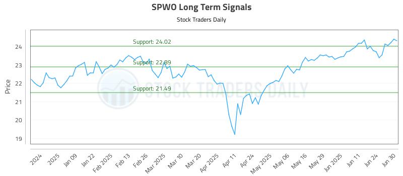 SPWO Long Term Analysis for June 30 2025 SPWO Long Term Analysis for June 30 2025