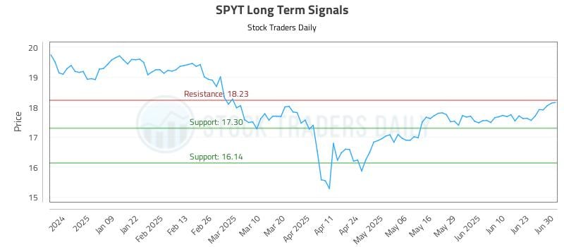 SPYT Long Term Analysis for June 30 2025