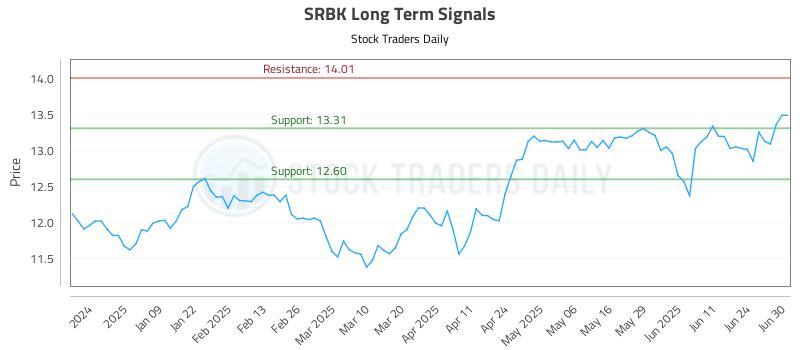SRBK Long Term Analysis for June 30 2025