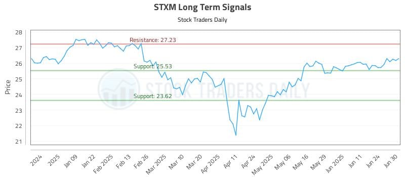 STXM Long Term Analysis for June 30 2025